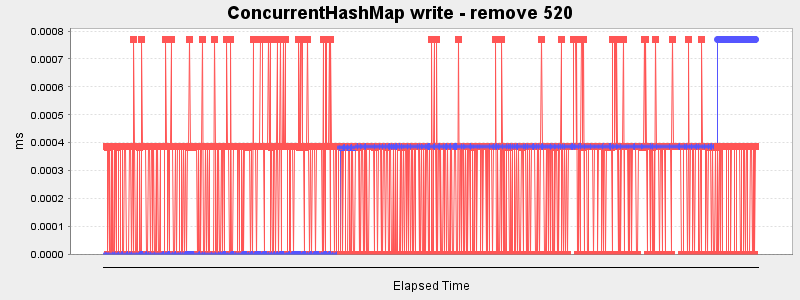 ConcurrentHashMap write - remove 520